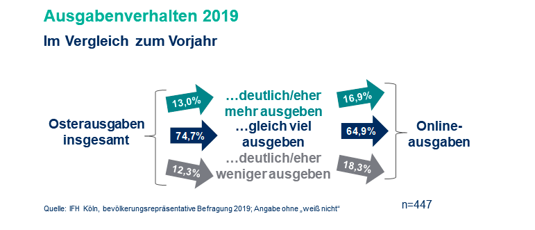 Ausgabenverhalten an Ostern Vergleich von 2018 und 2019